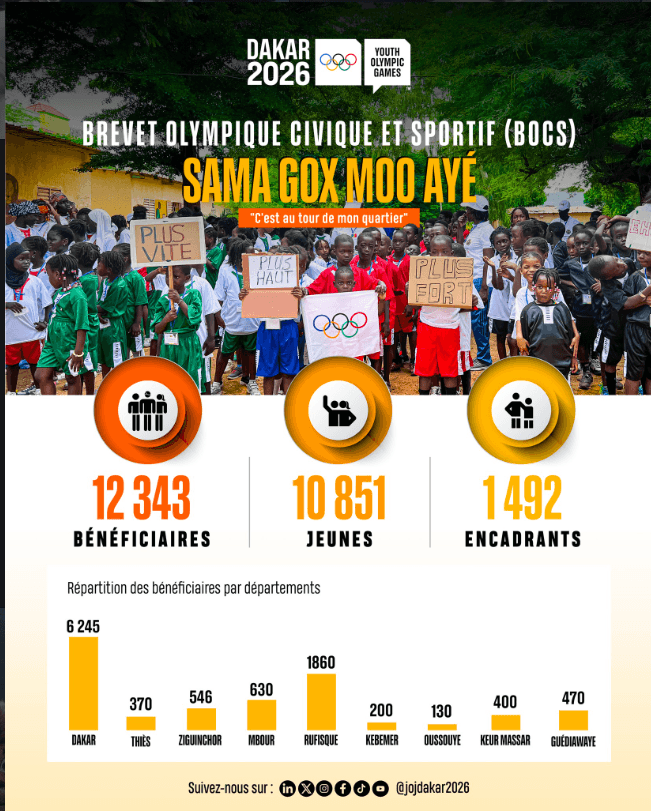 JOJ Dakar 2026 - Photo 3